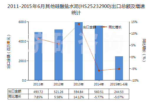 2011-2015年6月其他硅酸鹽水泥(HS25232900)出口總額及增速統(tǒng)計